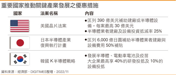 重要国家推动关键产业发展之优惠措施