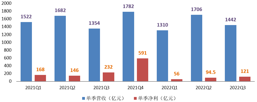 华为前三季营收4458亿，利润下滑50%，同比少赚275亿元