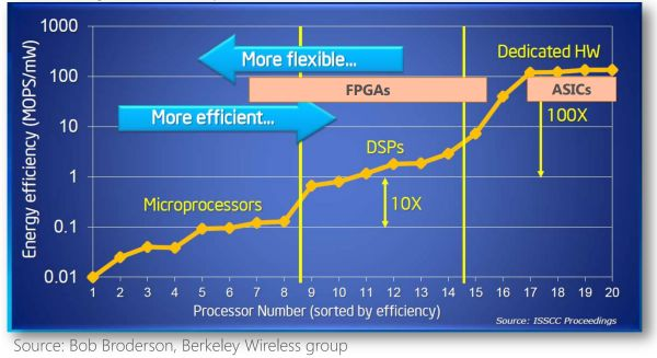 FPGA、 CPU、GPU、ASIC区别