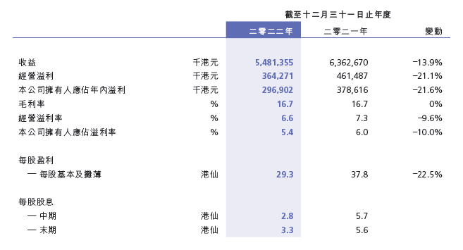天宝集团2022年度营收54.81亿港元