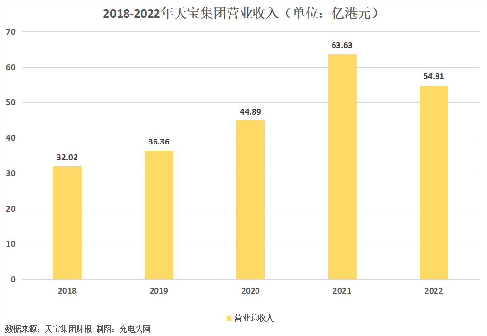 天宝集团2022年度营收54.81亿港元-充电头网