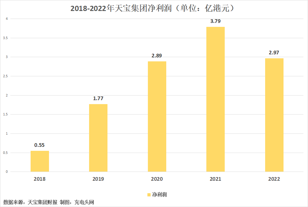 天宝集团2022年度营收54.81亿港元-充电头网