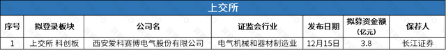 锂电池厂商瑞浦兰钧递表港交所，友宝更新招股书前三季度亏1.84亿