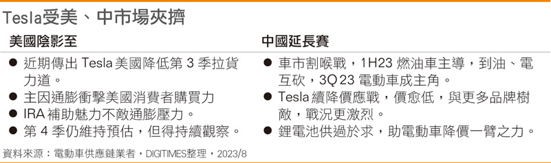 Tesla受美、中市场夹挤