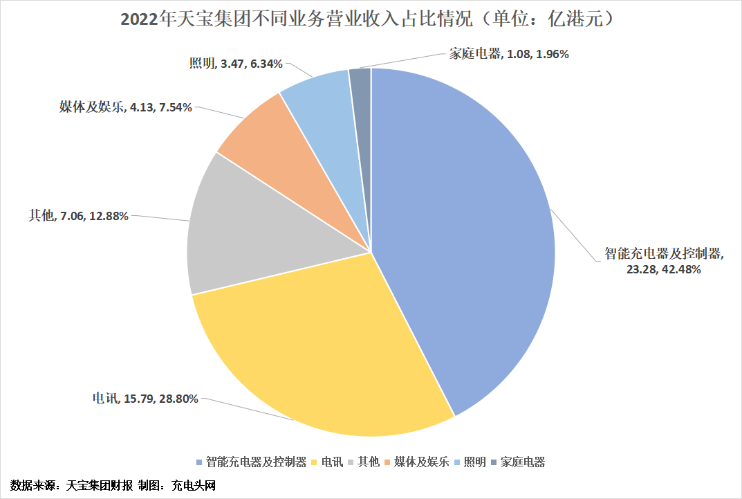 天宝集团2022年度营收54.81亿港元-充电头网