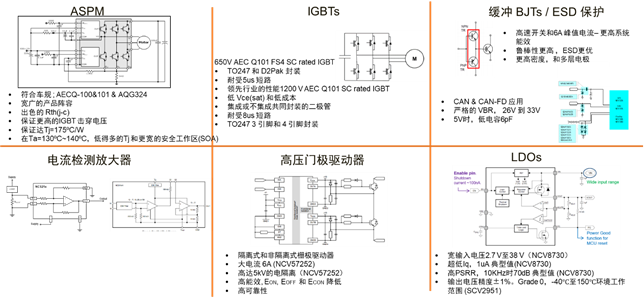 汽车高压辅助系统的新兴趋势及安森美对应的解决方案