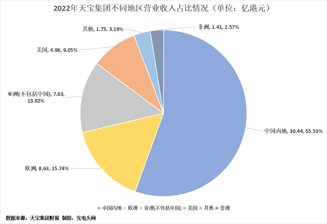 天宝集团2022年度营收54.81亿港元-充电头网