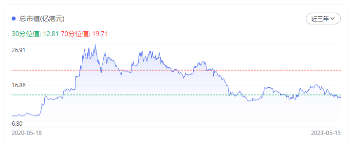 天宝集团2022年度营收54.81亿港元-充电头网