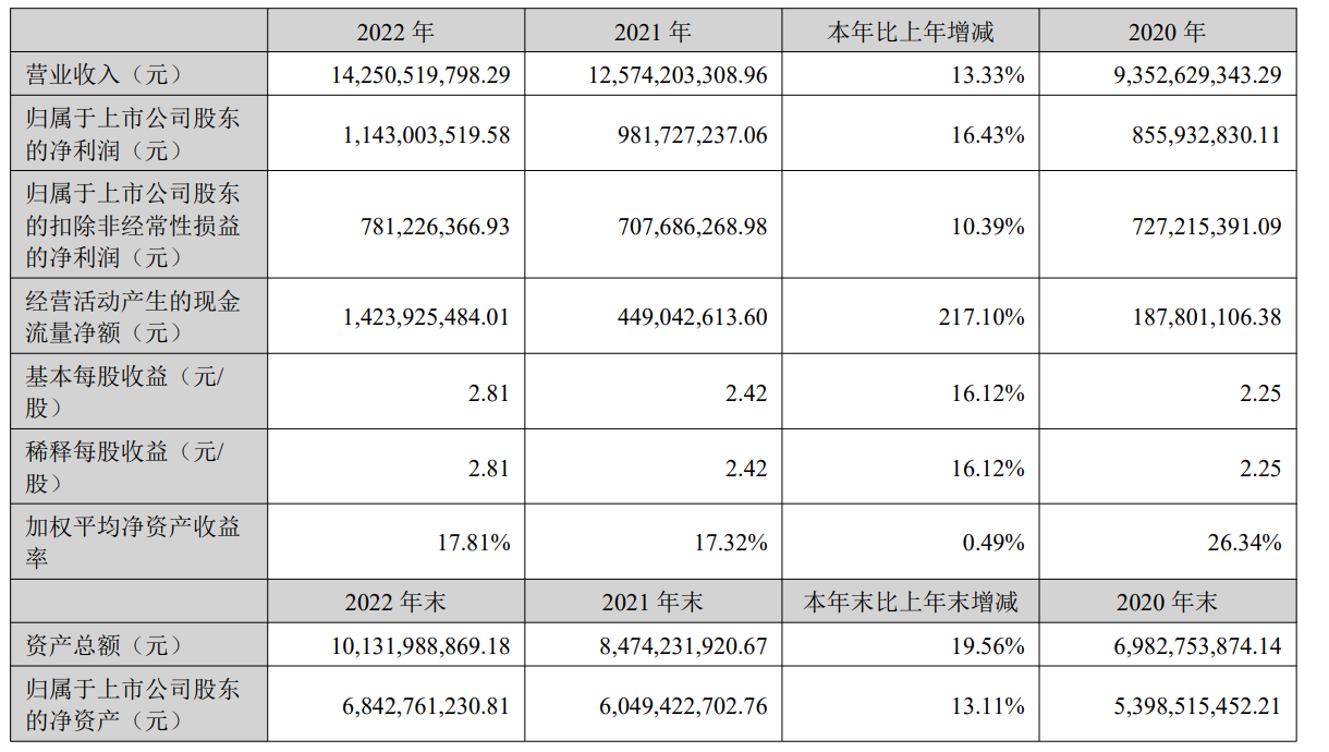 安克创新2022年营收142.51亿元，实现净利润11.43亿元