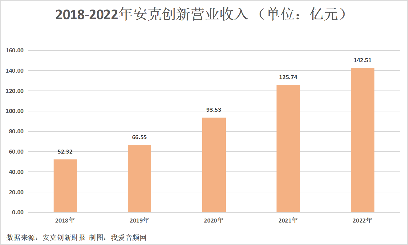 安克创新2022年营收142.51亿元，实现净利润11.43亿元-我爱音频网