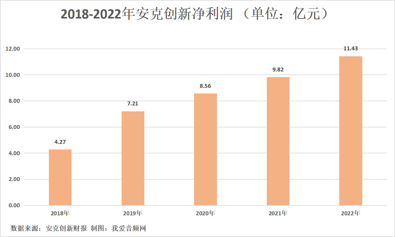 安克创新2022年营收142.51亿元，实现净利润11.43亿元-我爱音频网