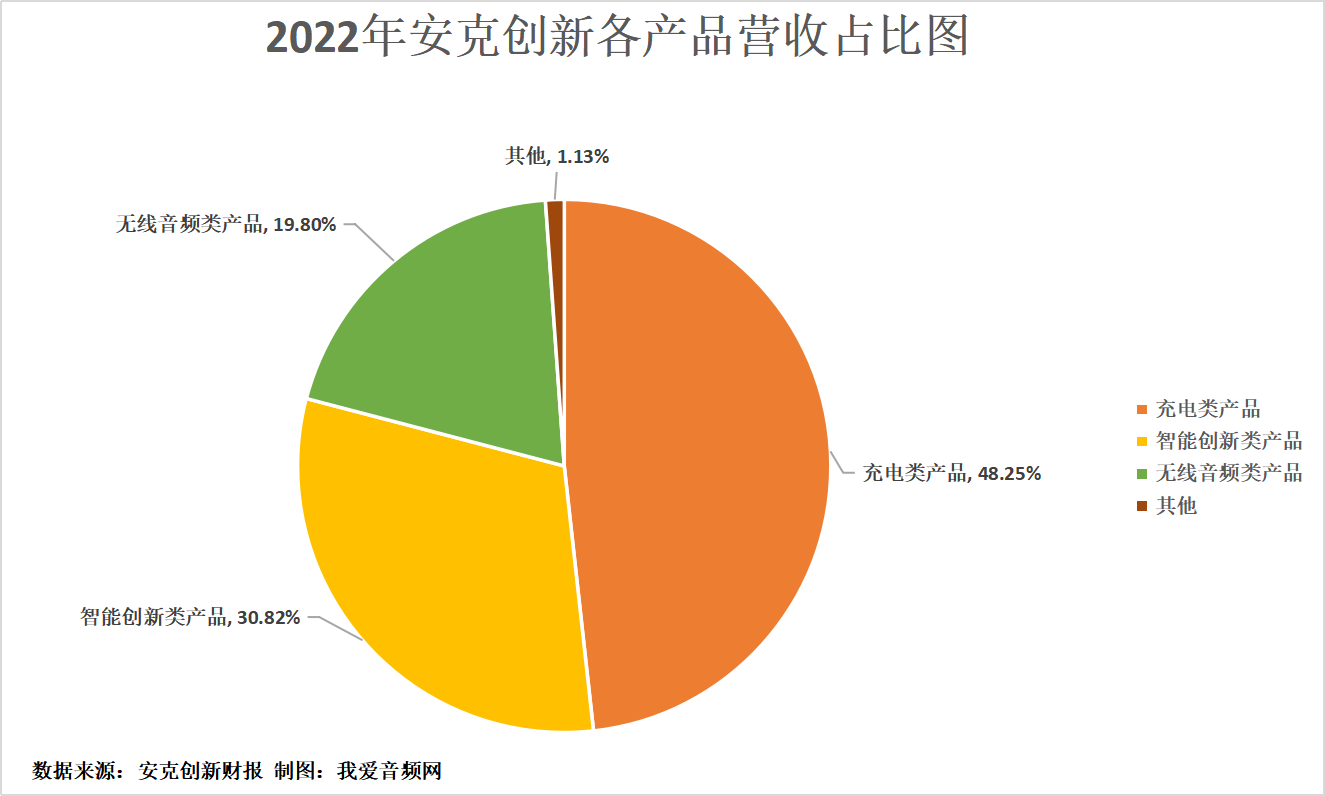 安克创新2022年营收142.51亿元，实现净利润11.43亿元-我爱音频网