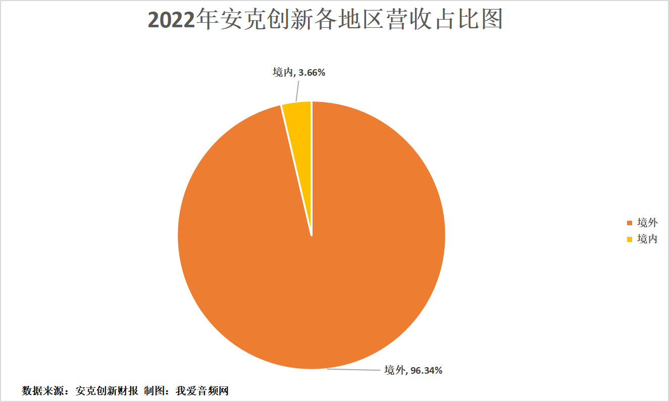 安克创新2022年营收142.51亿元，实现净利润11.43亿元-我爱音频网