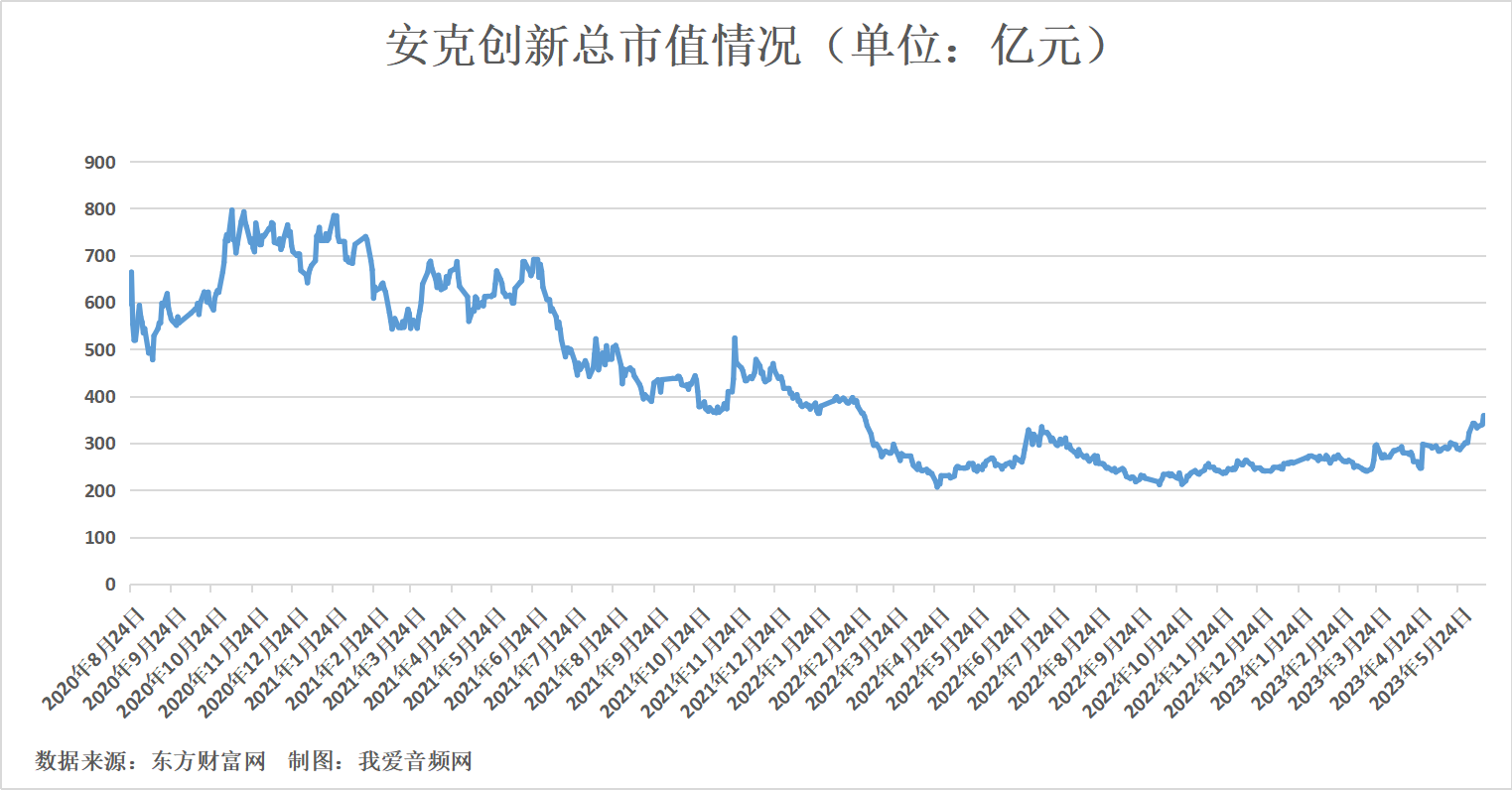 安克创新2022年营收142.51亿元，实现净利润11.43亿元-我爱音频网
