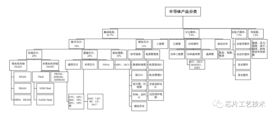 半导体材料和行业信息