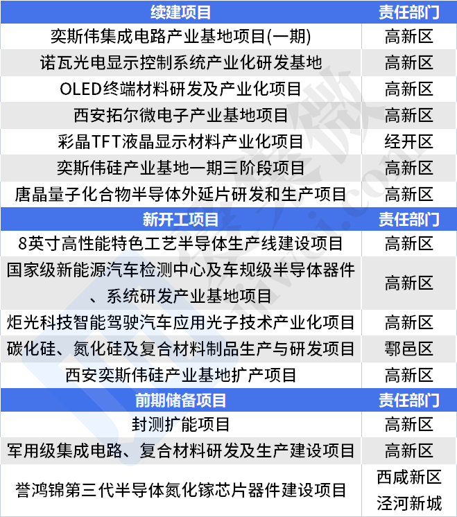 2023年西安市重点建设项目公布，奕斯伟、唐晶量子等项目在列