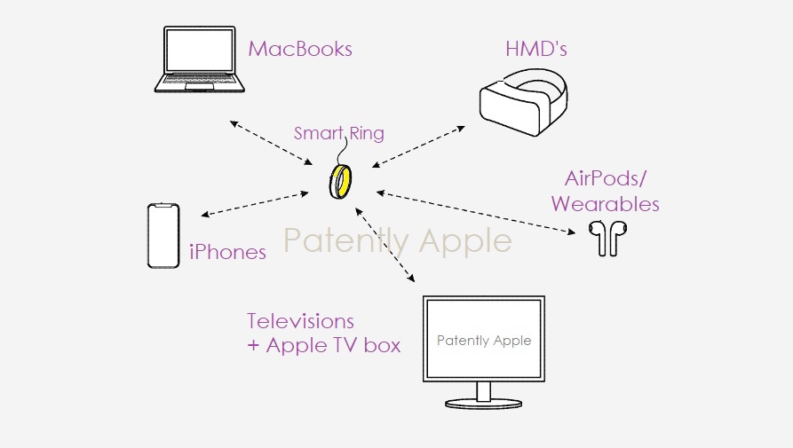苹果智能戒指专利获批，可交互 MacBook、iPhone、Vision Pro 头显等