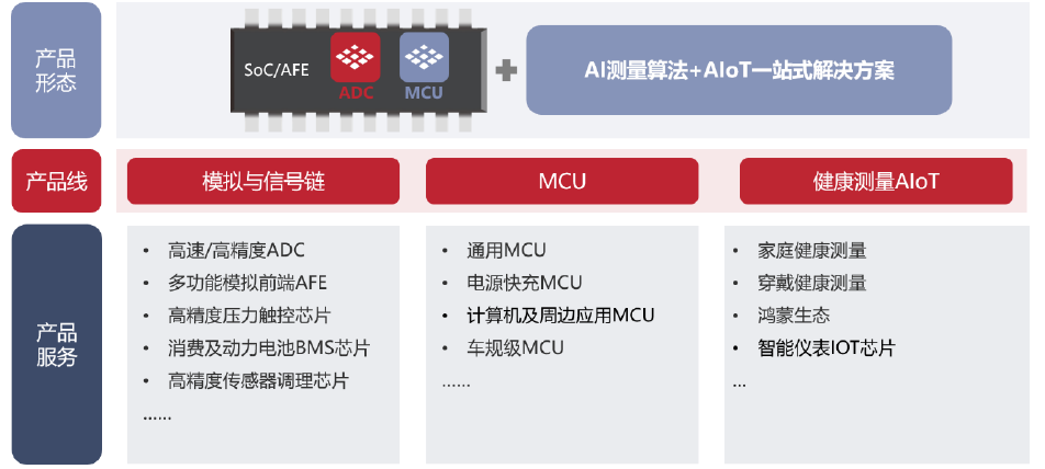 芯海科技2022年营收6.18亿，研发投入占当期收入比超三成