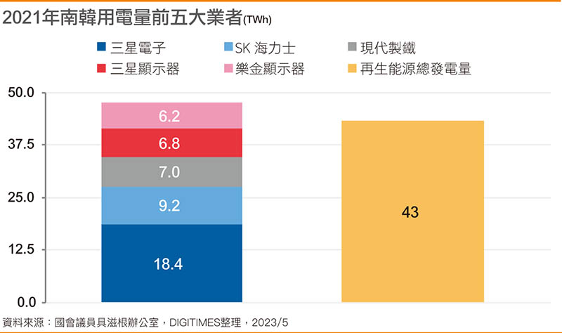 2021年韩国用电量前五大业者