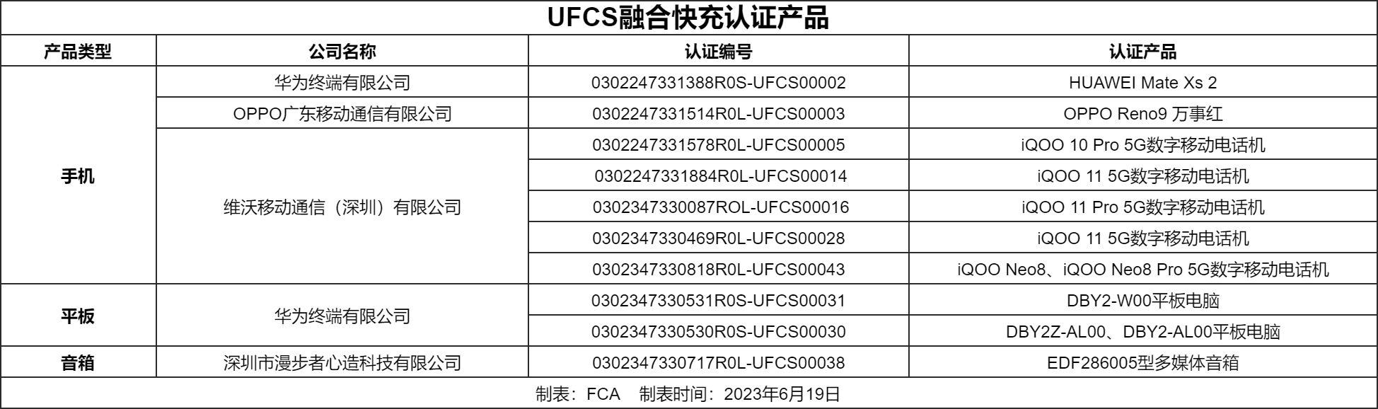 已有11款终端产品通过UFCS认证，跨品牌融合快充加速普及