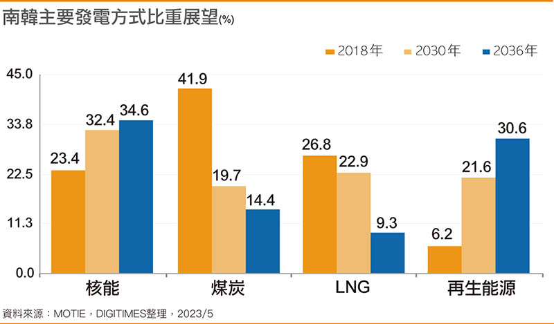 韩国主要发电方式比重展望