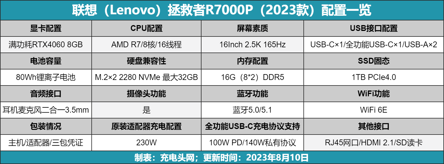 想用高功率充电器给联想拯救者R7000P笔记本充电，这5款充电线不容错过