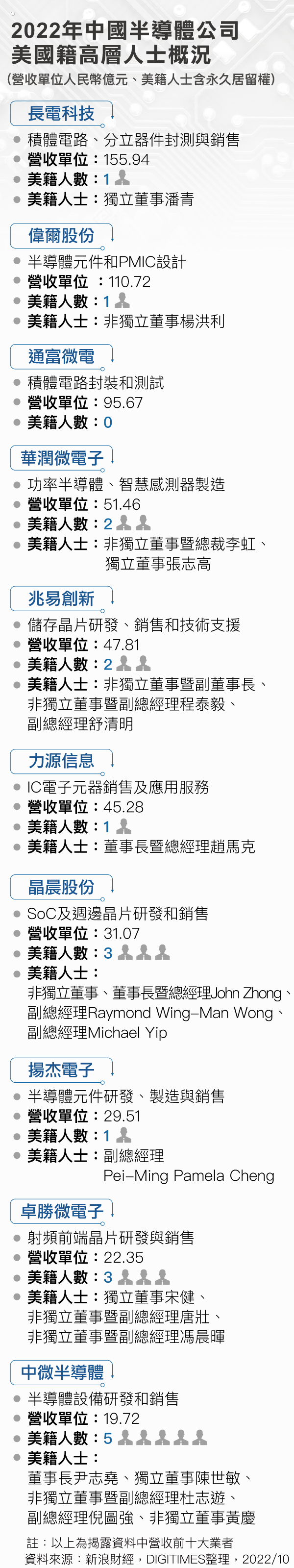 2022年国内前十大半导体公司美国籍高层人士概况