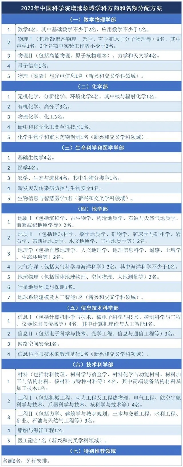 重磅！2023两院院士增选启动，总名额不超过169名