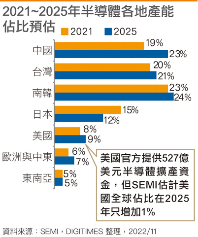 美芯片法527亿美元金援 2025年产能却仅增1%