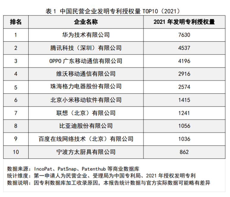 《中国民营企业发明专利授权量报告（2021）》发布：华为第一、OPPO第三