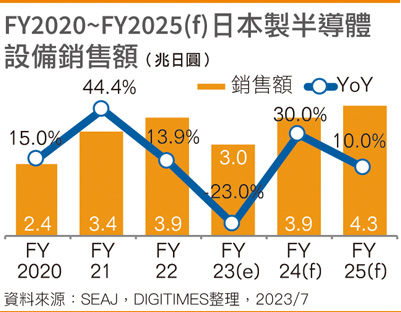 FY2020~FY2025(f)日本制半导体设备销售额