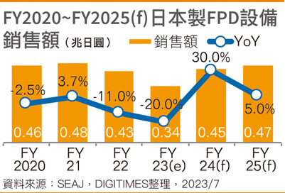 FY2020~FY2025(f)日本制FPD设备销售额