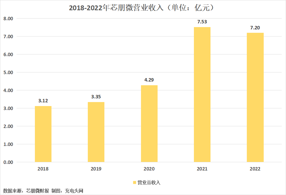 芯朋微公布2022年财报-充电头网