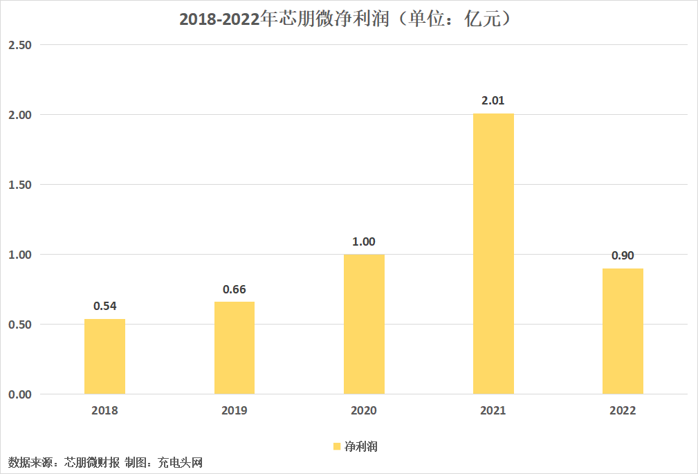 芯朋微公布2022年财报-充电头网