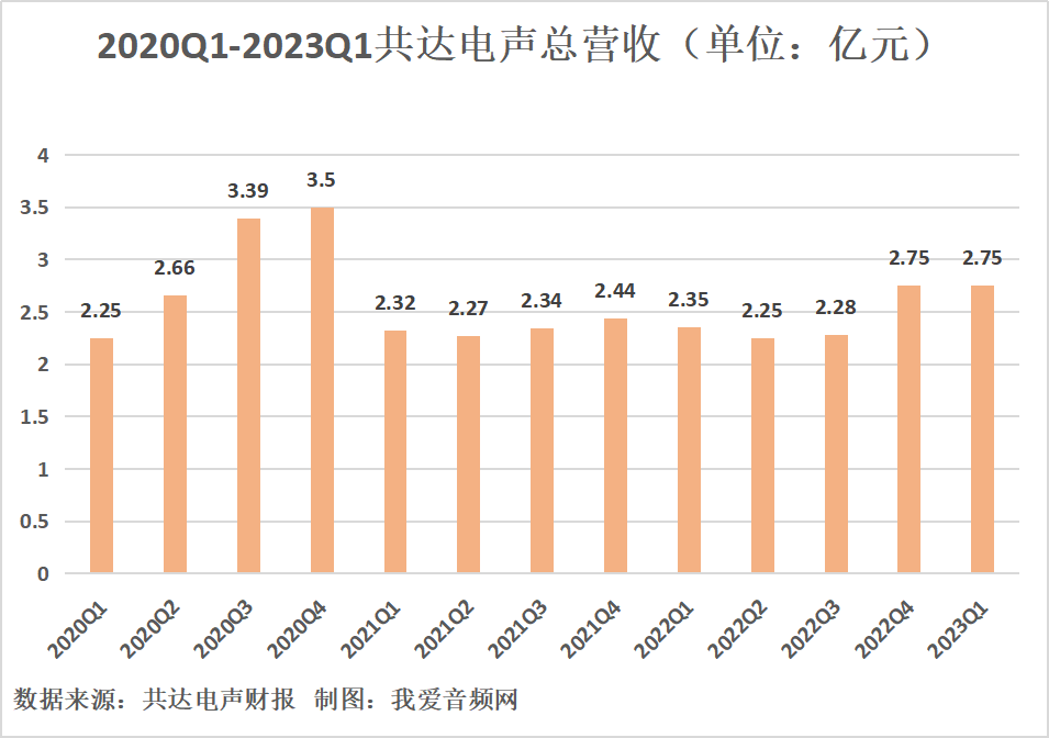 共达电声2023年一季度实现总营收2.75亿元-我爱音频网