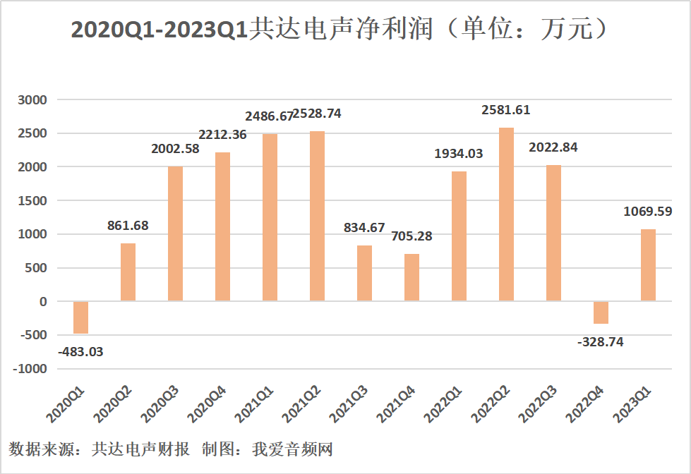 共达电声2023年一季度实现总营收2.75亿元-我爱音频网