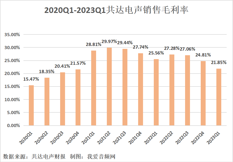 共达电声2023年一季度实现总营收2.75亿元-我爱音频网