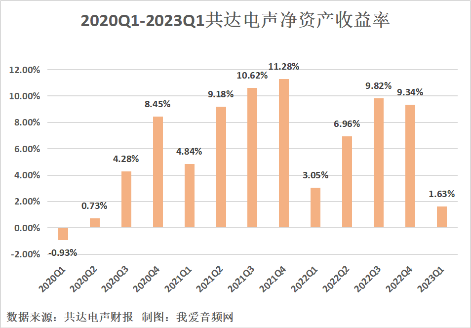 共达电声2023年一季度实现总营收2.75亿元-我爱音频网