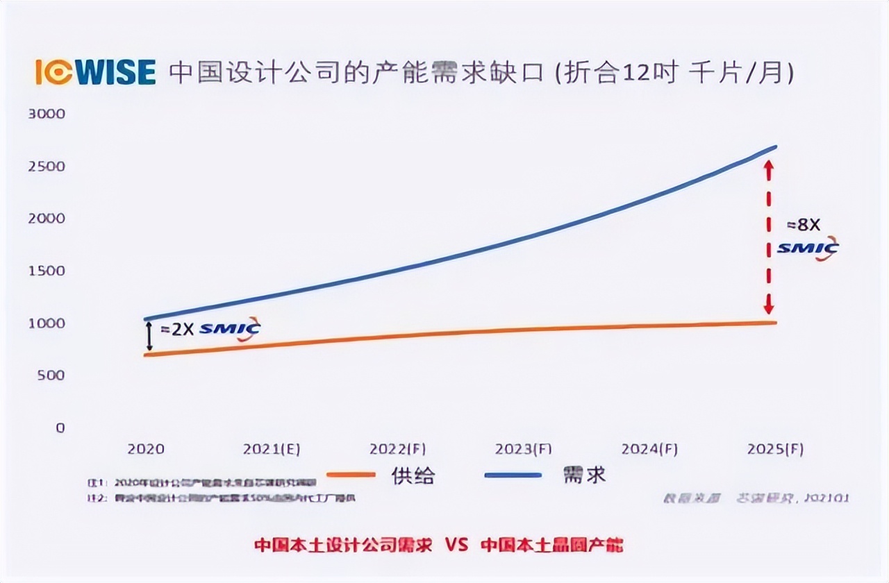芯片价格暴跌80%，要崩盘了？国内还缺8个中芯国际的产能！