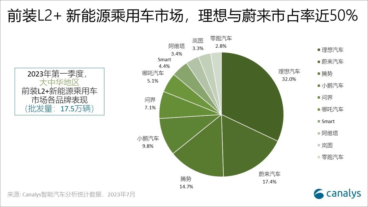 Canalys：一季度中国新能源乘用车标配 L2 辅助驾驶批发量 82.6 万辆