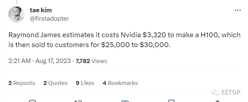 老黄赚翻了！英伟达在 H100 GPU 上赚取了1000% 的利润！