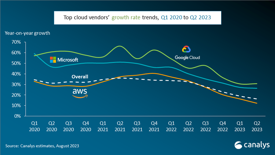 Canalys 报告：2023Q2 全球云基础服务支出同比增长 16%、三巨头占比 65%