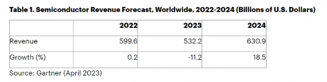 Gartner：2023年全球半导体收入将下降11.2%