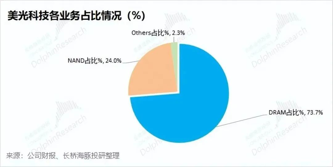 美光：GPT降温，无碍存储冲底回暖
