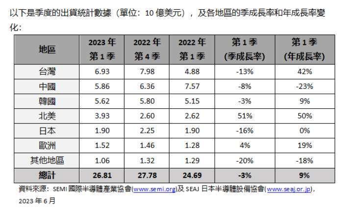 Q1全球半导体设备出货年增9% 台湾稳坐冠军