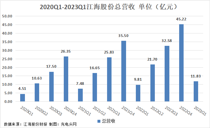 江海股份2023年一季度实现总营收11.83亿元，同比增长20.49%！