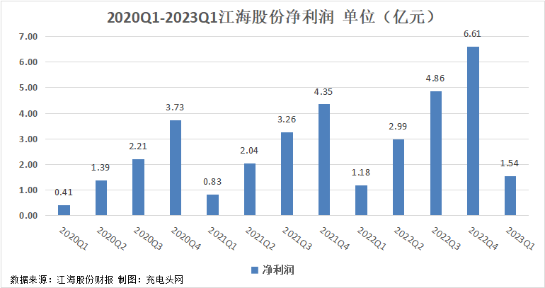 江海股份2023年一季度实现总营收11.83亿元，同比增长20.49%！-充电头网