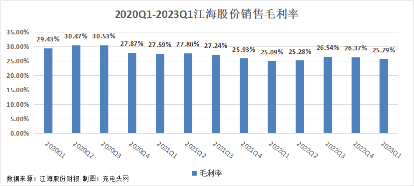 江海股份2023年一季度实现总营收11.83亿元，同比增长20.49%！-充电头网