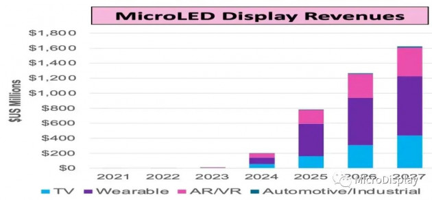 简述Micro LED 显示的商业化之路-icspec