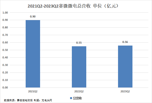 赛微微电2023年上半年实现总营收0.85亿元